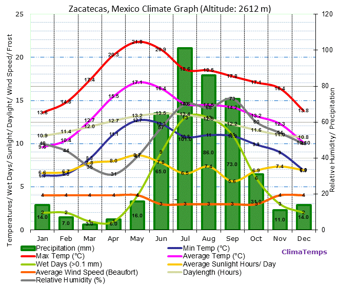 Zacatecas Climate Graph